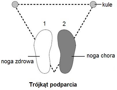 Prawidłowe ułożenie kul i nóg przy poruszaniu się o kulach